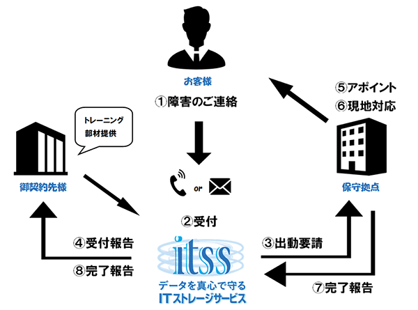 株式会社ITストレージサービス｜サービス・ソリューション